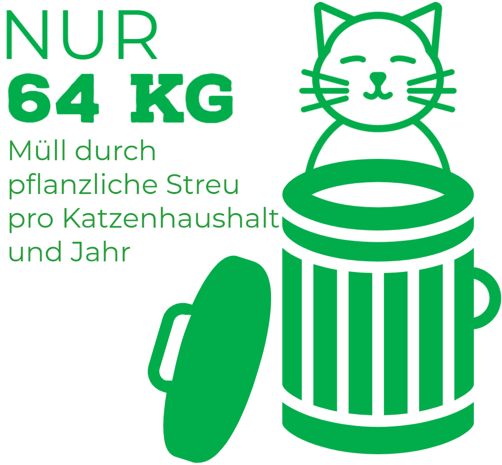 nachhaltige Katzenstreu Müll